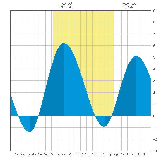 Entrance tide chart for Sunday, January 4, 2026