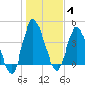 Entrance tide chart for Sunday, January 4, 2026