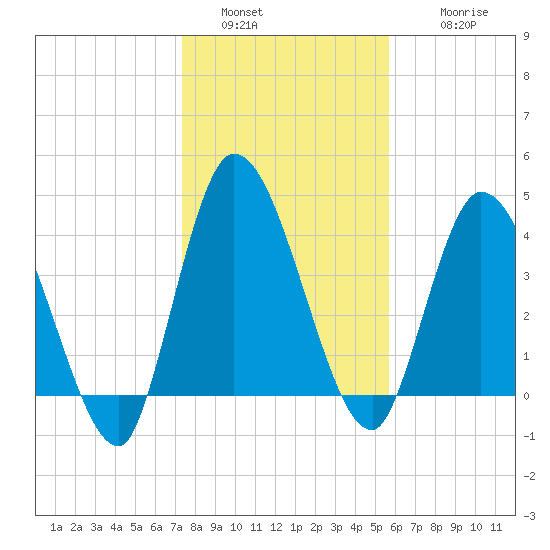 Entrance tide chart for Monday, January 5, 2026