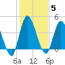 Entrance tide chart for Monday, January 5, 2026