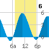 Entrance tide chart for Tuesday, January 6, 2026