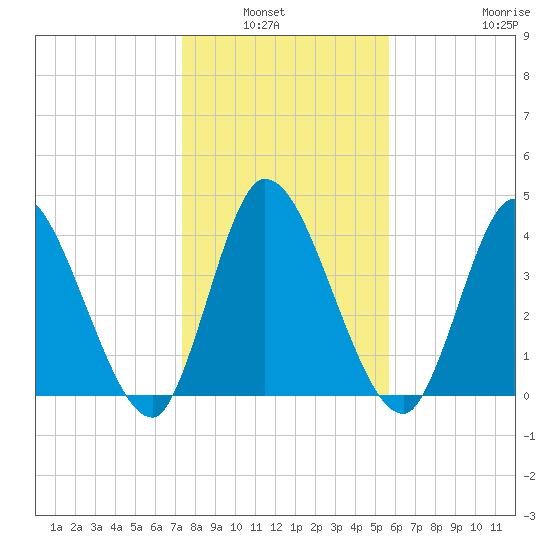 Entrance tide chart for Wednesday, January 7, 2026