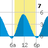 Entrance tide chart for Wednesday, January 7, 2026
