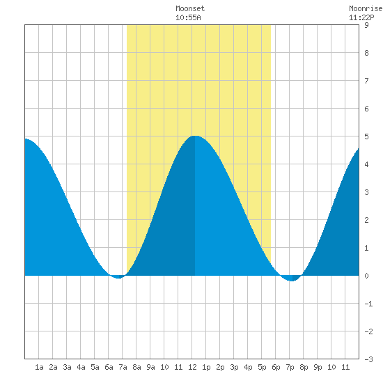Entrance tide chart for Thursday, January 8, 2026