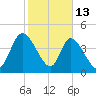 Entrance tide chart for Friday, February 13, 2026