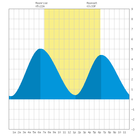 Entrance tide chart for Saturday, February 14, 2026