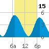 Entrance tide chart for Sunday, February 15, 2026