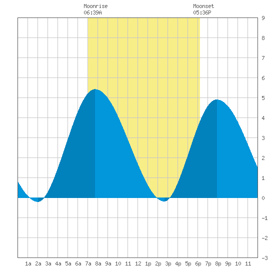 Entrance tide chart for Monday, February 16, 2026