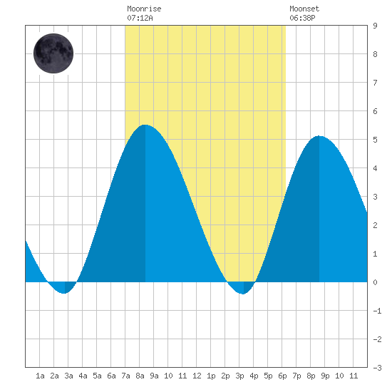 Entrance tide chart for Tuesday, February 17, 2026