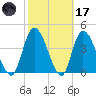 Entrance tide chart for Tuesday, February 17, 2026