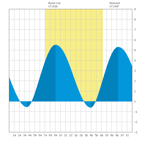 Entrance tide chart for Wednesday, February 18, 2026