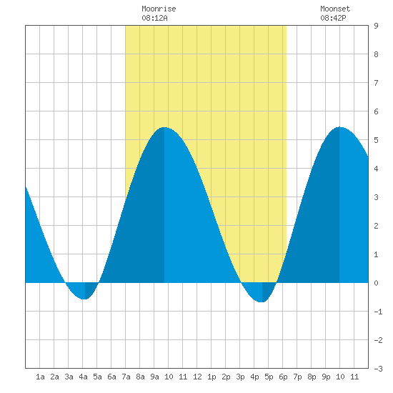 Entrance tide chart for Thursday, February 19, 2026