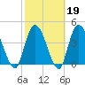 Entrance tide chart for Thursday, February 19, 2026