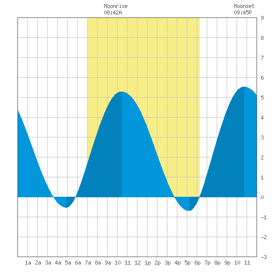 Entrance tide chart for Friday, February 20, 2026