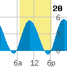 Entrance tide chart for Friday, February 20, 2026