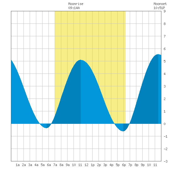 Entrance tide chart for Saturday, February 21, 2026