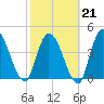 Entrance tide chart for Saturday, February 21, 2026