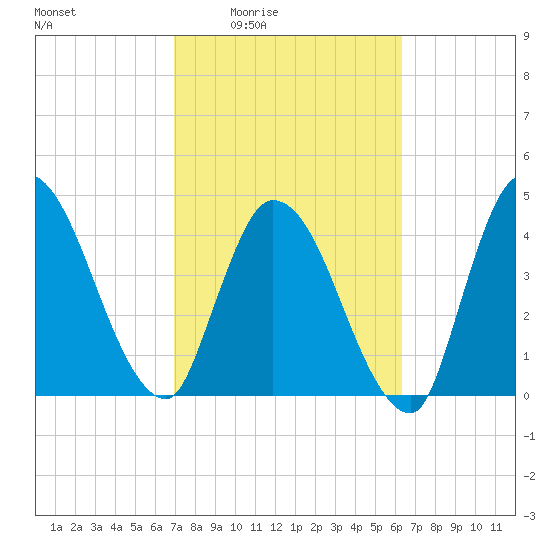 Entrance tide chart for Sunday, February 22, 2026