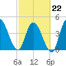 Entrance tide chart for Sunday, February 22, 2026