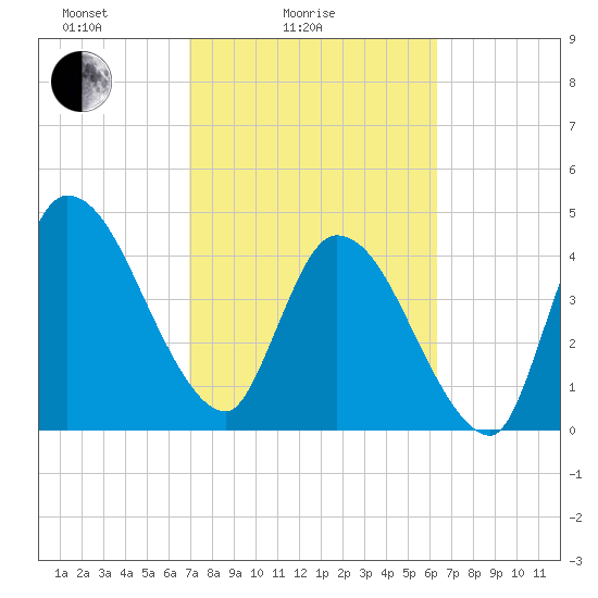 Entrance tide chart for Tuesday, February 24, 2026