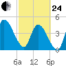 Entrance tide chart for Tuesday, February 24, 2026