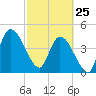 Entrance tide chart for Wednesday, February 25, 2026
