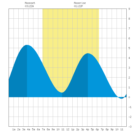 Entrance tide chart for Thursday, February 26, 2026