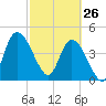 Entrance tide chart for Thursday, February 26, 2026