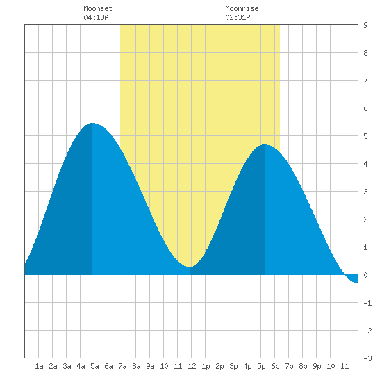 Entrance tide chart for Friday, February 27, 2026