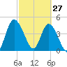 Entrance tide chart for Friday, February 27, 2026