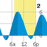Entrance tide chart for Monday, February 2, 2026