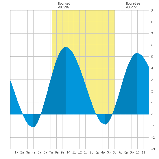 Entrance tide chart for Tuesday, February 3, 2026