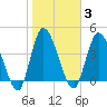 Entrance tide chart for Tuesday, February 3, 2026
