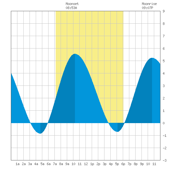 Entrance tide chart for Wednesday, February 4, 2026