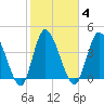 Entrance tide chart for Wednesday, February 4, 2026