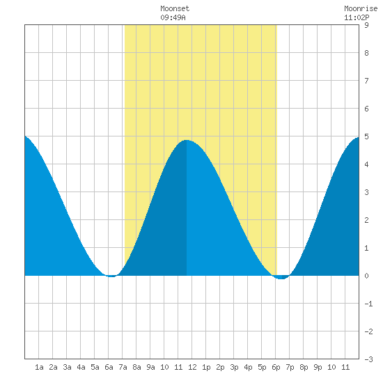 Entrance tide chart for Friday, February 6, 2026