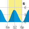 Entrance tide chart for Friday, February 6, 2026