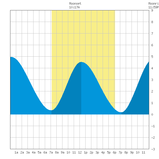 Entrance tide chart for Saturday, February 7, 2026
