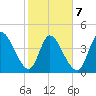 Entrance tide chart for Saturday, February 7, 2026