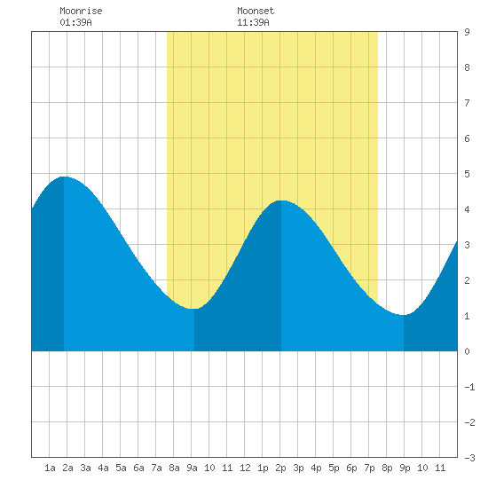 Entrance tide chart for Tuesday, March 10, 2026