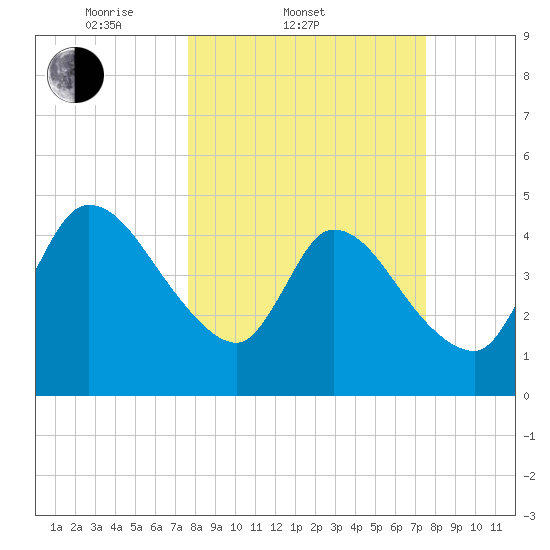 Entrance tide chart for Wednesday, March 11, 2026