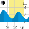 Entrance tide chart for Wednesday, March 11, 2026