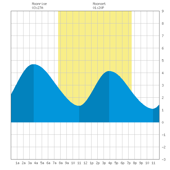 Entrance tide chart for Thursday, March 12, 2026