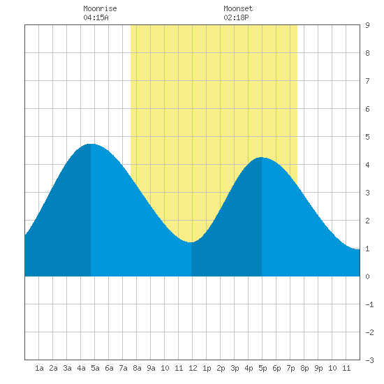 Entrance tide chart for Friday, March 13, 2026