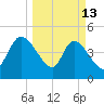 Entrance tide chart for Friday, March 13, 2026