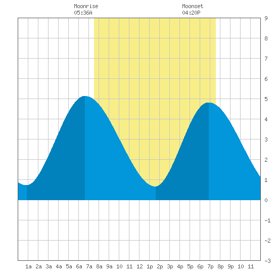 Entrance tide chart for Sunday, March 15, 2026