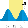 Entrance tide chart for Sunday, March 15, 2026
