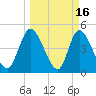 Entrance tide chart for Monday, March 16, 2026