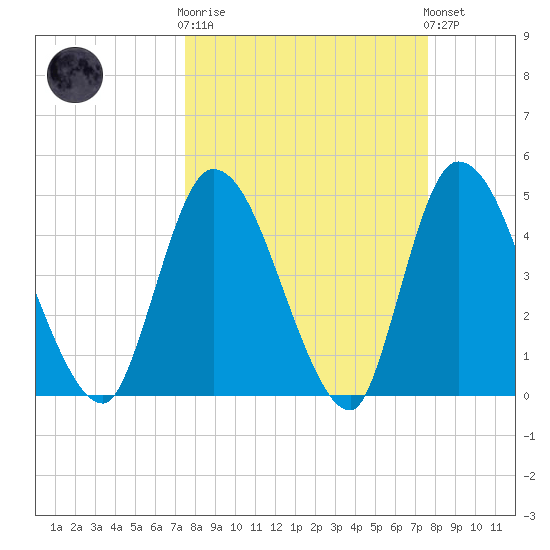Entrance tide chart for Wednesday, March 18, 2026