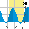 Entrance tide chart for Friday, March 20, 2026